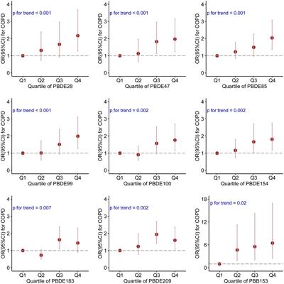 Associations of brominated flame retardants exposure with chronic obstructive pulmonary disease: A US population-based cross-sectional analysis